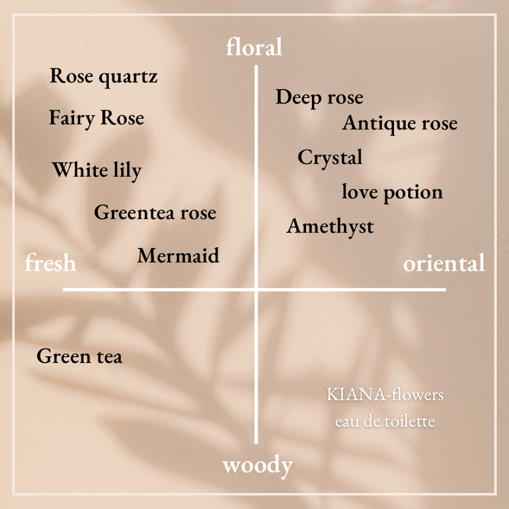 Flora Eau de toilette